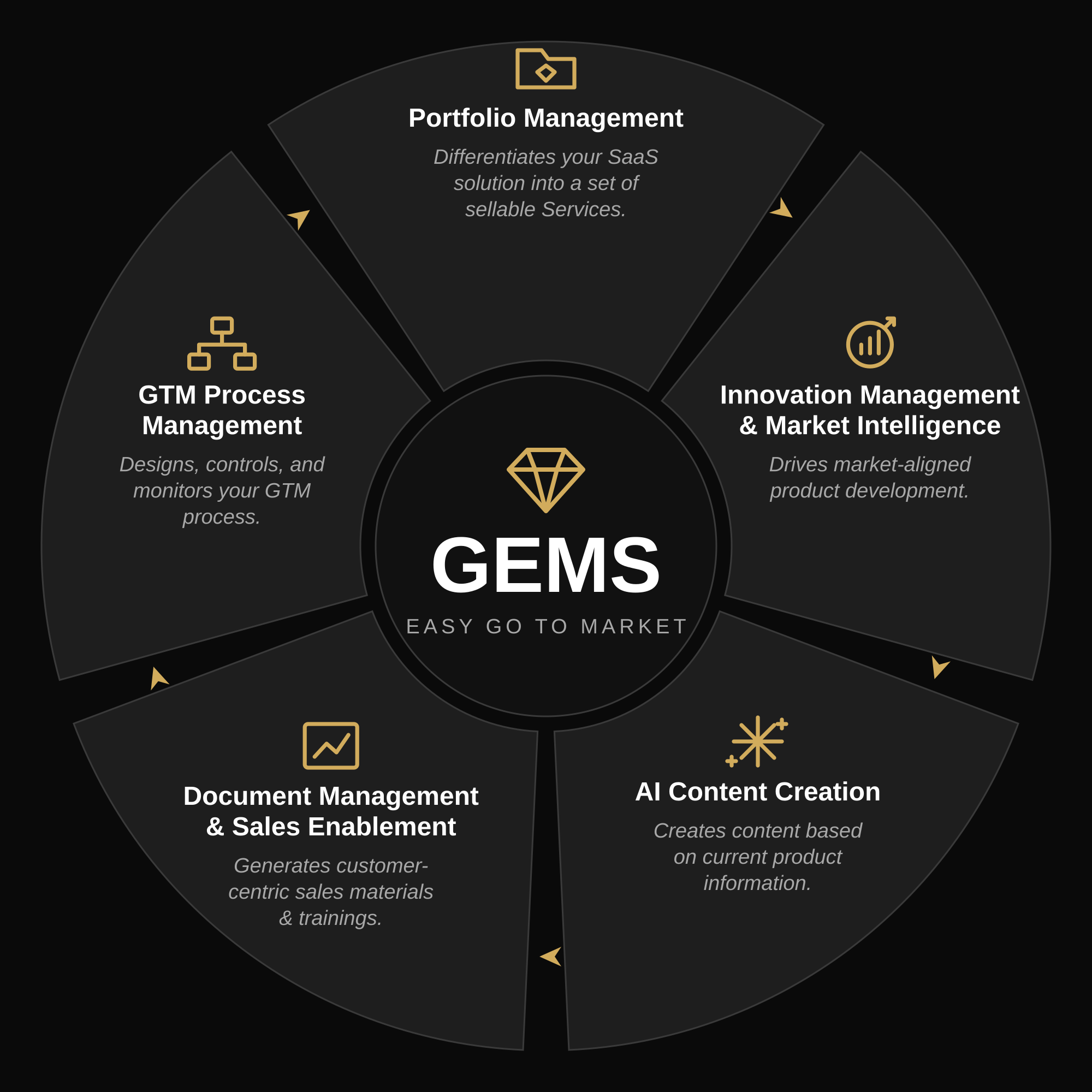 Die fünf verbundenen GEMS-Module im Überblick.
